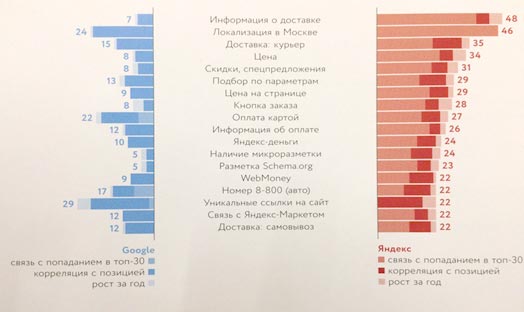 Исследование факторов ранжирования Google и Яндекс в 2017 - 1